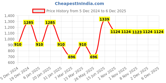 myntra.com KARATCART Gold-Plated Carved Kundan Stone Studded & Pearls Beaded Choker Jewellery Set karatcart Price History Graph from 5 Dec 2024 to 5 Dec 2025
