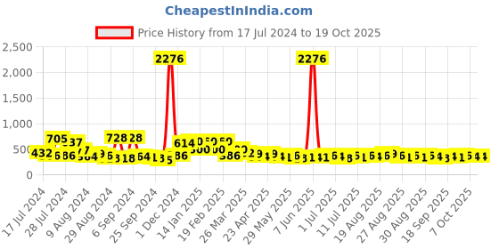 myntra.com KARATCART Gold Plated Chandbalis karatcart Price History Graph from 17 Jul 2024 to 17 Oct 2025