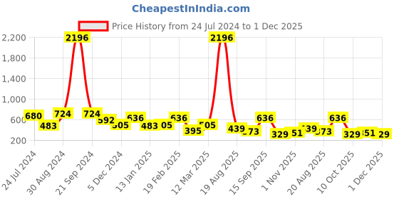myntra.com KARATCART Gold Plated Chandbalis karatcart Price History Graph from 24 Jul 2024 to 30 Nov 2025