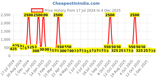 myntra.com KARATCART Gold-Plated Classic Drop Earrings karatcart Price History Graph from 17 Jul 2024 to 4 Dec 2025