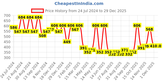 myntra.com KARATCART Gold-Plated Contemporary Drop Earrings karatcart Price History Graph from 24 Jul 2024 to 29 Dec 2025