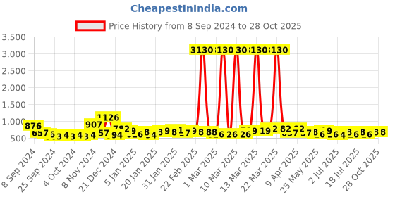 myntra.com KARATCART Gold-Plated Contemporary Drop Earrings karatcart Price History Graph from 8 Sep 2024 to 28 Oct 2025