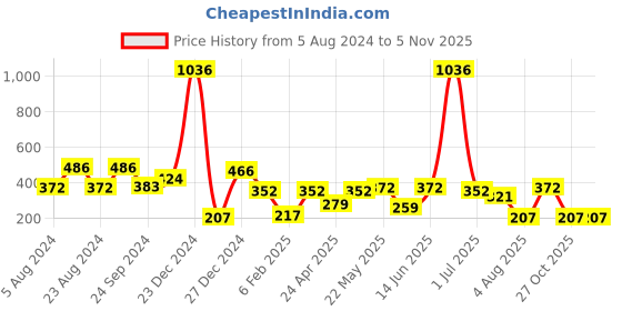 myntra.com KARATCART Gold-Plated Contemporary Jhumkas karatcart Price History Graph from 5 Aug 2024 to 2 Nov 2025