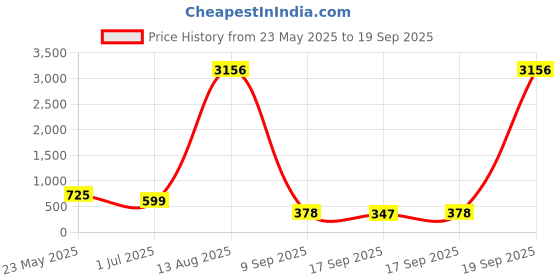 myntra.com KARATCART Gold Plated Contemporary Kundan Pearl Enamelled Drop Earrings karatcart Price History Graph from 23 May 2025 to 19 Sep 2025