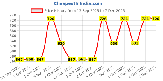 myntra.com KARATCART Gold-Plated Contemporary Kundan Studded & Beaded Chandbalis karatcart Price History Graph from 13 Sep 2025 to 7 Dec 2025