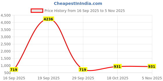myntra.com KARATCART Gold-Plated Contemporary Kundan Studded & Beaded Drop Earrings karatcart Price History Graph from 16 Sep 2025 to 4 Nov 2025