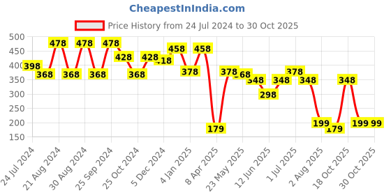myntra.com KARATCART Gold-Plated Contemporary Studs Earrings karatcart Price History Graph from 24 Jul 2024 to 29 Oct 2025
