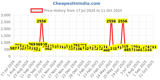 myntra.com KARATCART Gold-Plated Crescent Shaped Chandbalis karatcart Price History Graph from 17 Jul 2024 to 10 Oct 2025