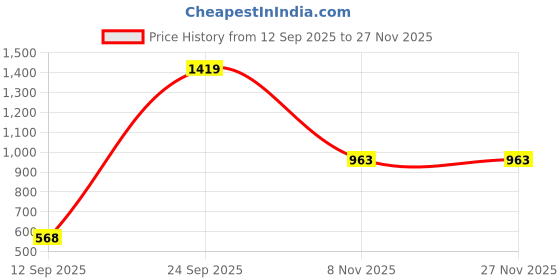 myntra.com KARATCART Gold-Plated Crystal Stone-Studded & Beaded Jewellery Set karatcart Price History Graph from 12 Sep 2025 to 26 Nov 2025