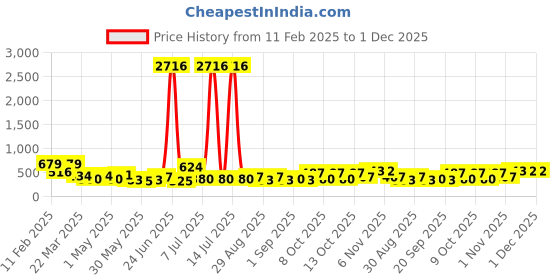 myntra.com KARATCART Gold-Plated Dome Shaped Artificial Stones Studded Laxmi Mata Jhumkas karatcart Price History Graph from 11 Feb 2025 to 1 Dec 2025