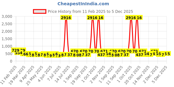 myntra.com KARATCART Gold-Plated Dome Shaped Artificial Stones Studded Laxmi Mata Jhumkas karatcart Price History Graph from 11 Feb 2025 to 5 Dec 2025