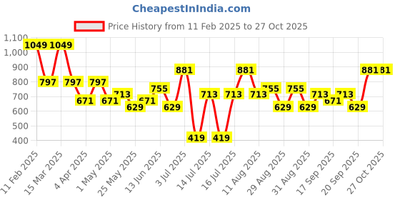 myntra.com KARATCART Gold-Plated Dome Shaped Artificial Stones Studded Peacock Jhumkas karatcart Price History Graph from 11 Feb 2025 to 27 Oct 2025
