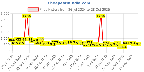 myntra.com KARATCART Gold-Plated Dome Shaped Jhumkas karatcart Price History Graph from 26 Jul 2024 to 28 Oct 2025