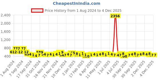 myntra.com KARATCART Gold-Plated Dome Shaped Jhumkas Earrings karatcart Price History Graph from 1 Aug 2024 to 4 Dec 2025