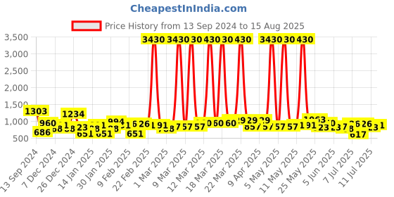 myntra.com KARATCART Gold-Plated Dome Shaped Jhumkas Earrings With Juda Pin karatcart Price History Graph from 13 Sep 2024 to 15 Aug 2025