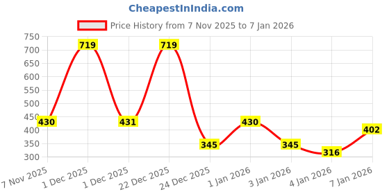myntra.com KARATCART Gold-Plated Dome Shaped Stones and Pearls Studded Jhumkas Earrings karatcart Price History Graph from 7 Nov 2025 to 7 Jan 2026