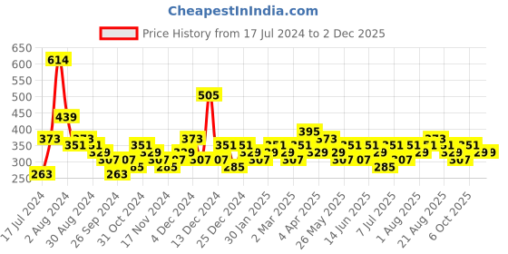 myntra.com KARATCART Gold Plated Drop Earrings karatcart Price History Graph from 17 Jul 2024 to 1 Dec 2025