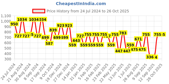 myntra.com KARATCART Gold Plated Drop Earrings karatcart Price History Graph from 24 Jul 2024 to 25 Oct 2025