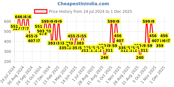 myntra.com KARATCART Gold Plated Drop Earrings karatcart Price History Graph from 24 Jul 2024 to 1 Dec 2025
