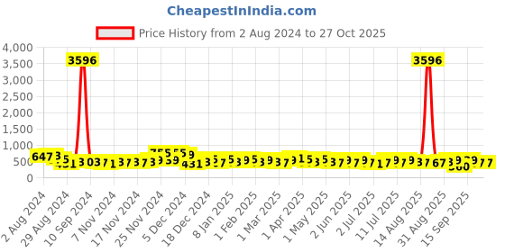 myntra.com KARATCART Gold Plated Drop Earrings karatcart Price History Graph from 2 Aug 2024 to 26 Oct 2025
