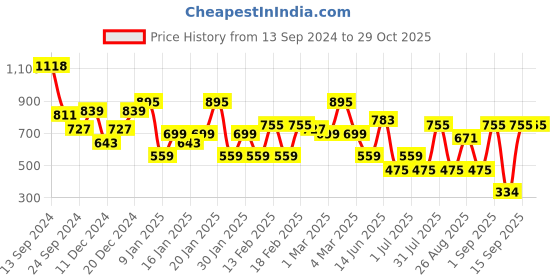 myntra.com KARATCART Gold Plated Drop Earrings karatcart Price History Graph from 13 Sep 2024 to 28 Oct 2025