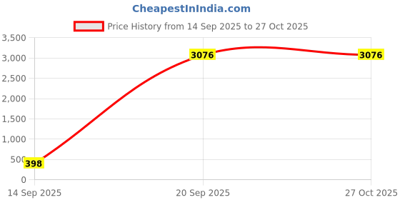 myntra.com KARATCART Gold-Plated Drop Earrings karatcart Price History Graph from 14 Sep 2025 to 27 Oct 2025