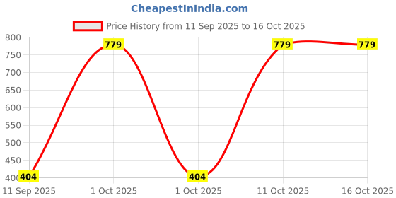 myntra.com KARATCART Gold-Plated Drop Earrings karatcart Price History Graph from 11 Sep 2025 to 15 Oct 2025