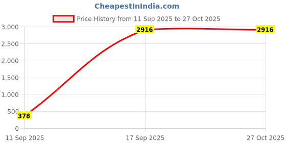 myntra.com KARATCART Gold-Plated Drop Earrings karatcart Price History Graph from 11 Sep 2025 to 27 Oct 2025