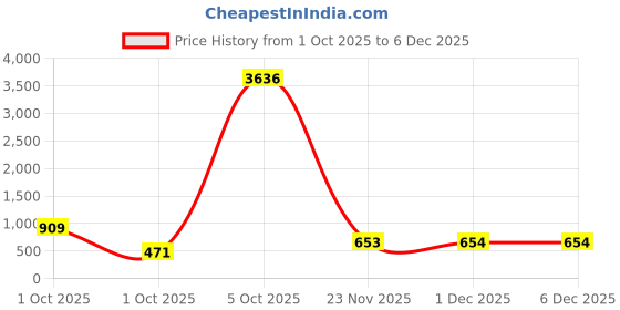 myntra.com KARATCART Gold-Plated Drop Earrings karatcart Price History Graph from 1 Oct 2025 to 4 Dec 2025