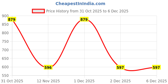 myntra.com KARATCART Gold-Plated Drop Earrings karatcart Price History Graph from 31 Oct 2025 to 5 Dec 2025