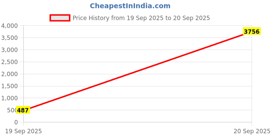 myntra.com KARATCART Gold-Plated Drop Earrings karatcart Price History Graph from 19 Sep 2025 to 20 Sep 2025