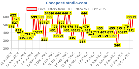 myntra.com KARATCART Gold Plated Drop Shape Earrings karatcart Price History Graph from 10 Jul 2024 to 12 Oct 2025