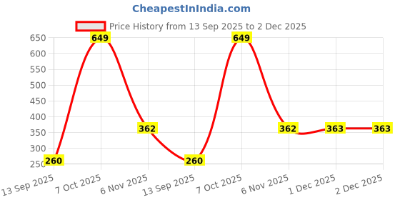 myntra.com KARATCART Gold-Plated Elephant-Design Artificial Stones Studded Maang Tikka karatcart Price History Graph from 13 Sep 2025 to 2 Dec 2025