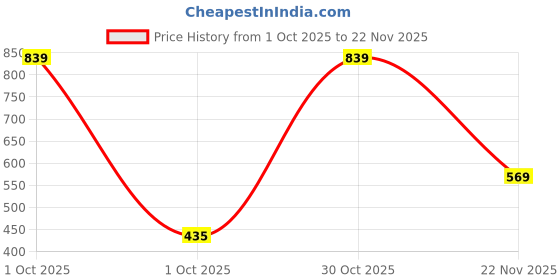 myntra.com KARATCART Gold-Plated Enamel Kundan Dome Shaped Jhumkas Earrings karatcart Price History Graph from 1 Oct 2025 to 22 Nov 2025