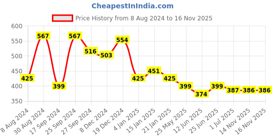 myntra.com KARATCART Gold-Plated Floral & Spherical Stone-Studded Drop Earrings karatcart Price History Graph from 8 Aug 2024 to 15 Nov 2025