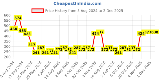 myntra.com KARATCART Gold-Plated Green & White Kundan Circular Drop Earrings karatcart Price History Graph from 5 Aug 2024 to 1 Dec 2025