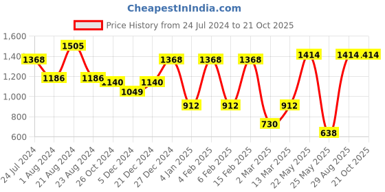 myntra.com KARATCART Gold-Plated Green & White Kundan Studded & Beaded Handcrafted Jewellery Set karatcart Price History Graph from 24 Jul 2024 to 21 Oct 2025