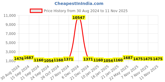 myntra.com KARATCART Gold-Plated Green & White Kundan Studded & Beaded Handcrafted Jewellery Set karatcart Price History Graph from 30 Aug 2024 to 10 Nov 2025