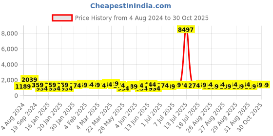 myntra.com KARATCART Gold-Plated Green & White Tumble Studded Polki Kundan Choker Necklace Set karatcart Price History Graph from 4 Aug 2024 to 29 Oct 2025