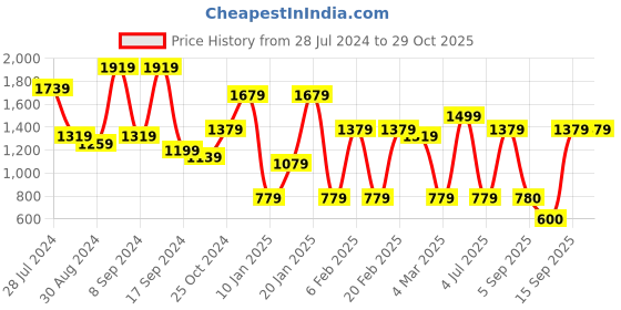 myntra.com KARATCART Gold-Plated Green Stone Beaded & Kundan Studded Jewellery Set karatcart Price History Graph from 28 Jul 2024 to 28 Oct 2025