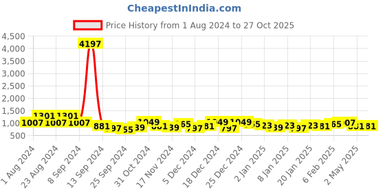 myntra.com KARATCART Gold-Plated Grey Kundan-Studded & Beaded Jewellery Set karatcart Price History Graph from 1 Aug 2024 to 27 Oct 2025
