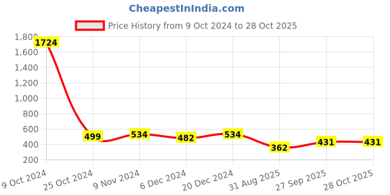 myntra.com KARATCART Gold-Plated Handcrafted Kundan Wraparound Bracelet karatcart Price History Graph from 9 Oct 2024 to 27 Oct 2025