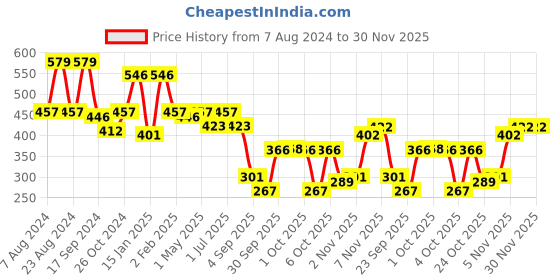 myntra.com KARATCART Gold-Plated Handcrafted Ring Bracelet karatcart Price History Graph from 7 Aug 2024 to 30 Nov 2025