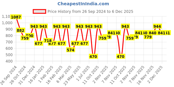 myntra.com Karatcart Gold-Plated Kundan & Pearls Studded Handcrafted Anklets karatcart Price History Graph from 26 Sep 2024 to 5 Dec 2025