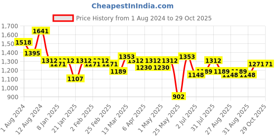 myntra.com KARATCART Gold- Plated Kundan & Pearls Studded Jewellery Set karatcart Price History Graph from 1 Aug 2024 to 28 Oct 2025