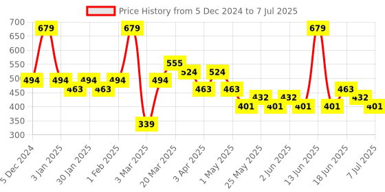 myntra.com KARATCART Gold Plated Kundan Beaded Peacock Shaped Jhumkas karatcart Price History Graph from 5 Dec 2024 to 7 Jul 2025