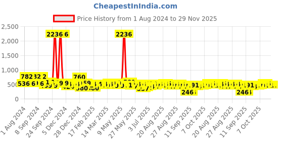 myntra.com KARATCART Gold Plated Kundan Chandbalis Earrings karatcart Price History Graph from 1 Aug 2024 to 29 Nov 2025