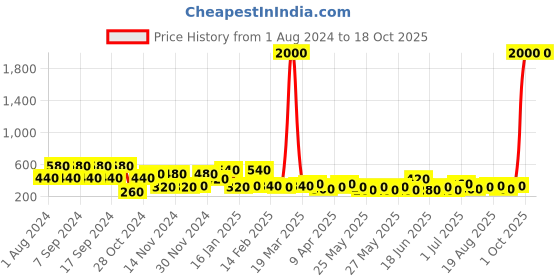 myntra.com KARATCART Gold-Plated Kundan Contemporary Chandbalis karatcart Price History Graph from 1 Aug 2024 to 16 Oct 2025