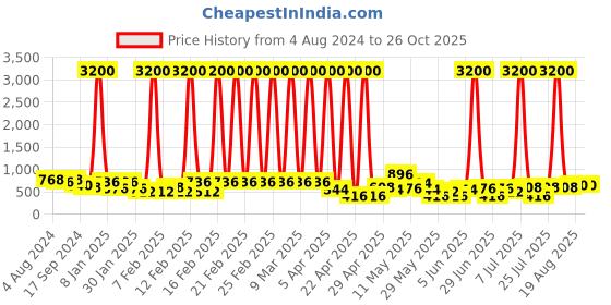 myntra.com KARATCART Gold Plated Kundan Drop Earrings karatcart Price History Graph from 4 Aug 2024 to 26 Oct 2025