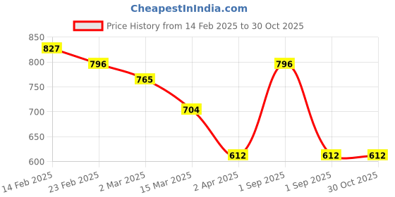 myntra.com KARATCART Gold-Plated Kundan Link Bracelet karatcart Price History Graph from 14 Feb 2025 to 30 Oct 2025